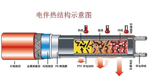 电伴热代替蒸汽伴热的趋势