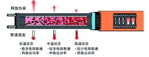 自限溫電伴熱帶